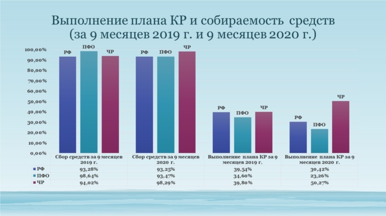 Показатели выполнения плана капремонта и собираемости средств в Чувашии выше, чем в целом по России и ПФО